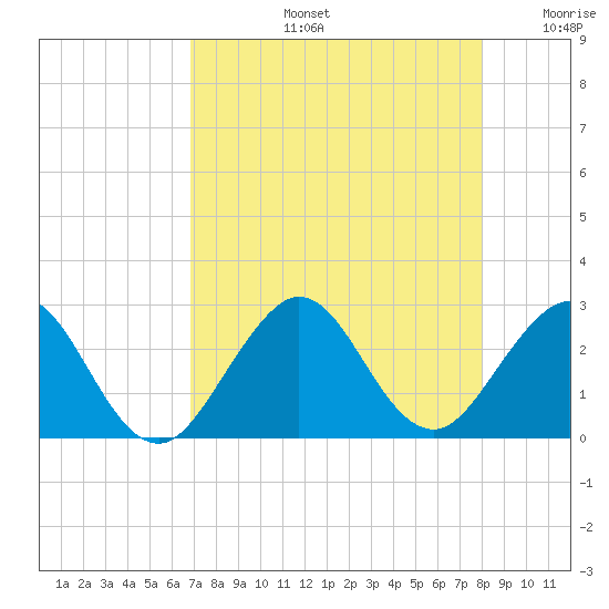 pier tide chart for Wednesday, August 13, 2025