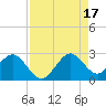 pier tide chart for Sunday, August 17, 2025