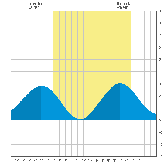 pier tide chart for Tuesday, August 19, 2025