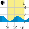 pier tide chart for Friday, August 1, 2025