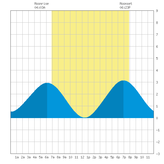 pier tide chart for Wednesday, August 20, 2025