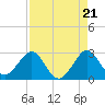 pier tide chart for Thursday, August 21, 2025