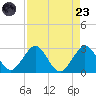pier tide chart for Saturday, August 23, 2025
