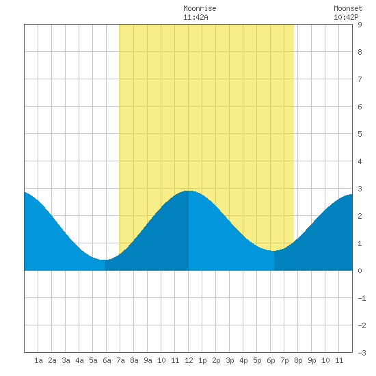 pier tide chart for Thursday, August 28, 2025