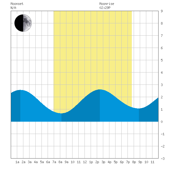 pier tide chart for Sunday, August 31, 2025
