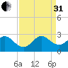 pier tide chart for Sunday, August 31, 2025