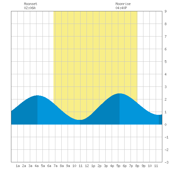 pier tide chart for Monday, August 4, 2025