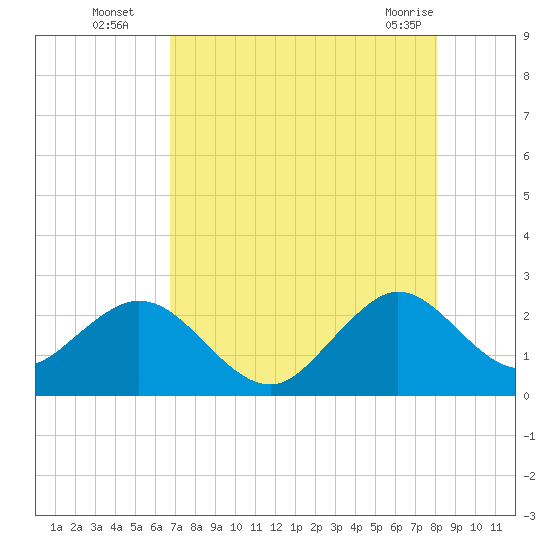 pier tide chart for Tuesday, August 5, 2025