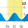 pier tide chart for Friday, September 12, 2025