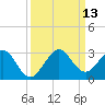 pier tide chart for Saturday, September 13, 2025