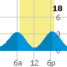 pier tide chart for Thursday, September 18, 2025