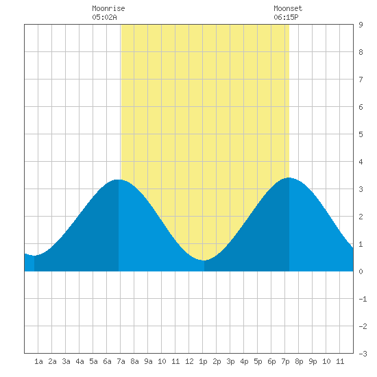 pier tide chart for Friday, September 19, 2025
