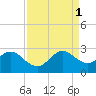 pier tide chart for Monday, September 1, 2025