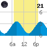 pier tide chart for Sunday, September 21, 2025