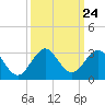 pier tide chart for Wednesday, September 24, 2025