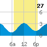 pier tide chart for Saturday, September 27, 2025