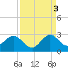 pier tide chart for Wednesday, September 3, 2025