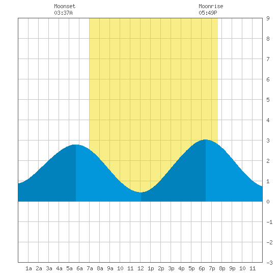 pier tide chart for Thursday, September 4, 2025