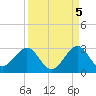 pier tide chart for Friday, September 5, 2025