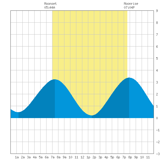 pier tide chart for Saturday, September 6, 2025
