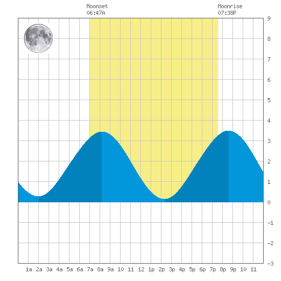 pier tide chart for Sunday, September 7, 2025