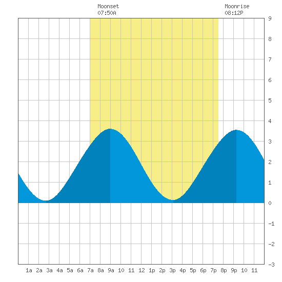 pier tide chart for Monday, September 8, 2025