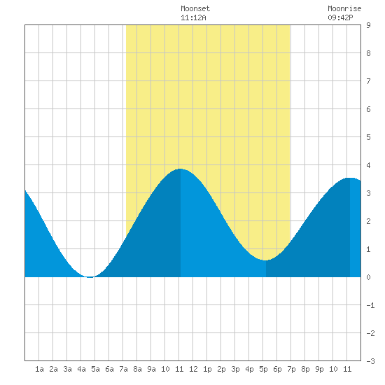 pier tide chart for Friday, October 10, 2025
