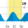 pier tide chart for Friday, October 10, 2025