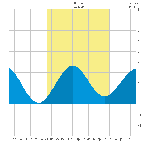 pier tide chart for Saturday, October 11, 2025