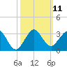 pier tide chart for Saturday, October 11, 2025