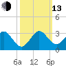 pier tide chart for Monday, October 13, 2025