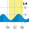 pier tide chart for Tuesday, October 14, 2025