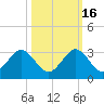 pier tide chart for Thursday, October 16, 2025