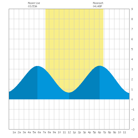 pier tide chart for Friday, October 17, 2025