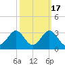 pier tide chart for Friday, October 17, 2025