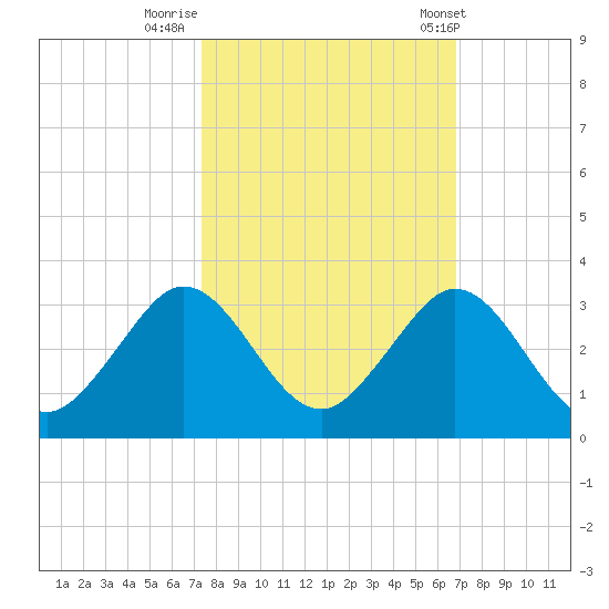 pier tide chart for Saturday, October 18, 2025