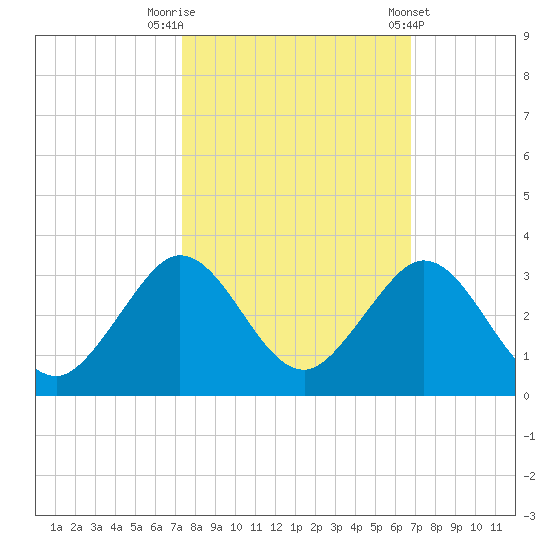 pier tide chart for Sunday, October 19, 2025