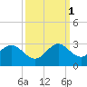 pier tide chart for Wednesday, October 1, 2025