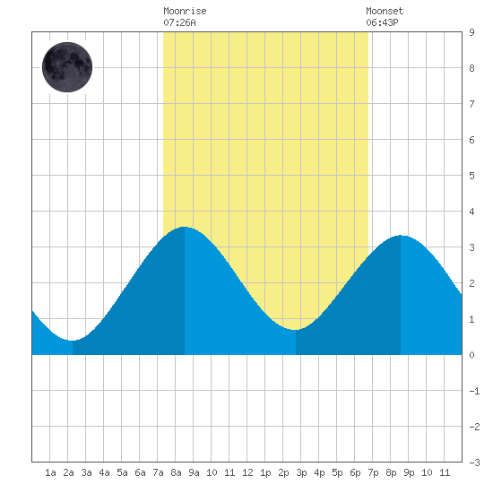 pier tide chart for Tuesday, October 21, 2025