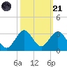 pier tide chart for Tuesday, October 21, 2025