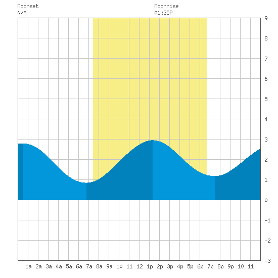 pier tide chart for Tuesday, October 28, 2025