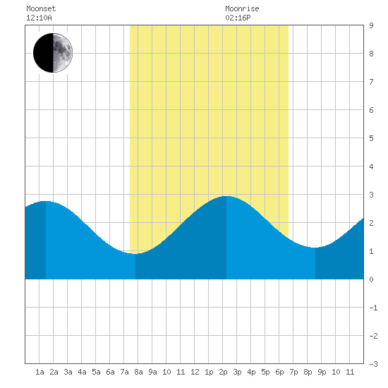 pier tide chart for Wednesday, October 29, 2025