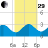 pier tide chart for Wednesday, October 29, 2025