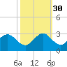 pier tide chart for Thursday, October 30, 2025
