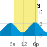 pier tide chart for Friday, October 3, 2025