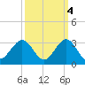 pier tide chart for Saturday, October 4, 2025