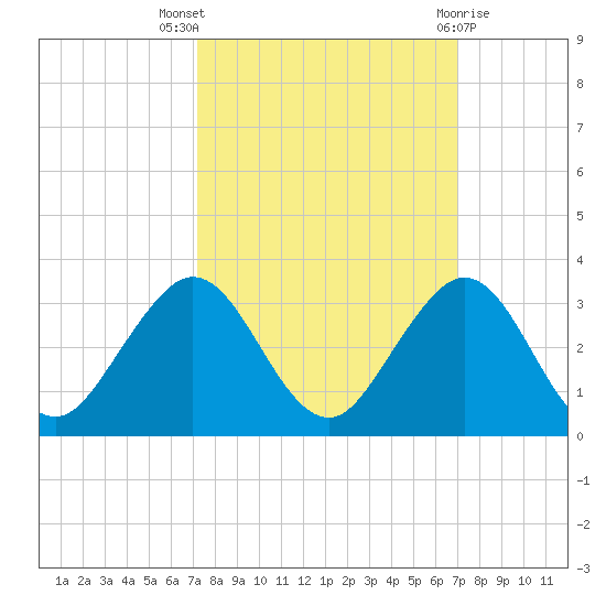 pier tide chart for Sunday, October 5, 2025
