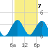 pier tide chart for Tuesday, October 7, 2025