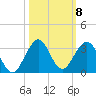 pier tide chart for Wednesday, October 8, 2025