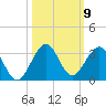 pier tide chart for Thursday, October 9, 2025